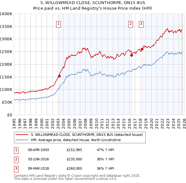 5, WILLOWMEAD CLOSE, SCUNTHORPE, DN15 8US: Price paid vs HM Land Registry's House Price Index
