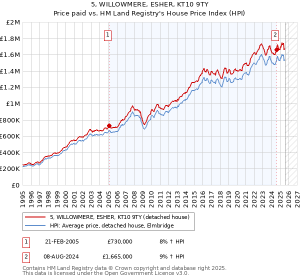 5, WILLOWMERE, ESHER, KT10 9TY: Price paid vs HM Land Registry's House Price Index