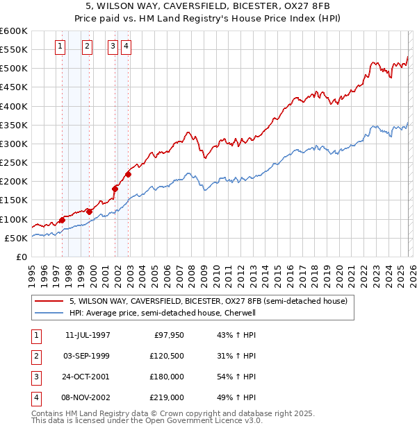 5, WILSON WAY, CAVERSFIELD, BICESTER, OX27 8FB: Price paid vs HM Land Registry's House Price Index