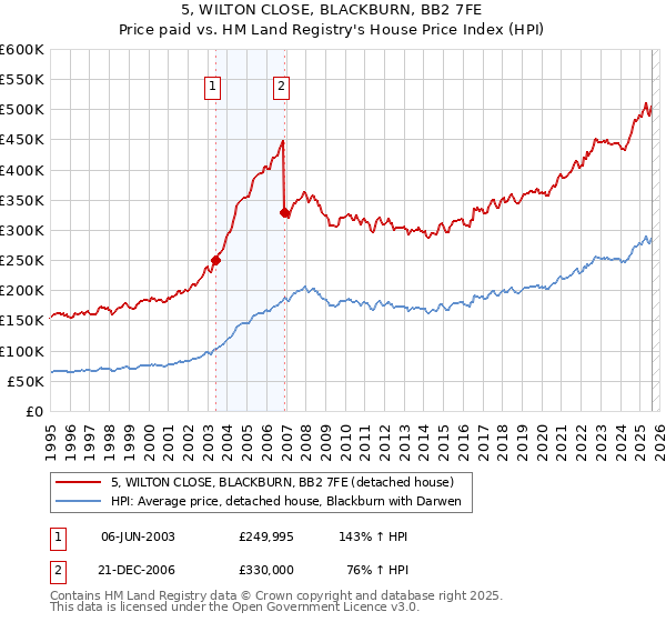 5, WILTON CLOSE, BLACKBURN, BB2 7FE: Price paid vs HM Land Registry's House Price Index
