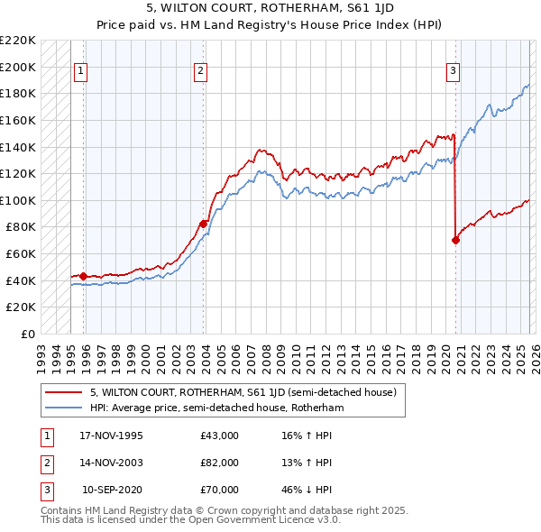 5, WILTON COURT, ROTHERHAM, S61 1JD: Price paid vs HM Land Registry's House Price Index
