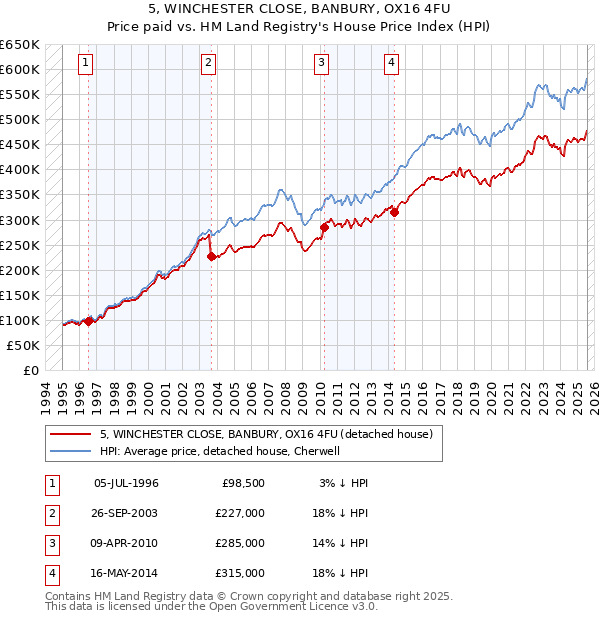 5, WINCHESTER CLOSE, BANBURY, OX16 4FU: Price paid vs HM Land Registry's House Price Index