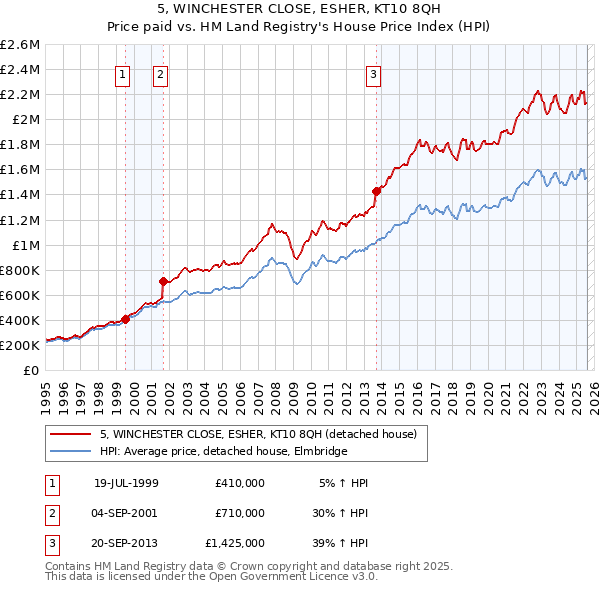 5, WINCHESTER CLOSE, ESHER, KT10 8QH: Price paid vs HM Land Registry's House Price Index