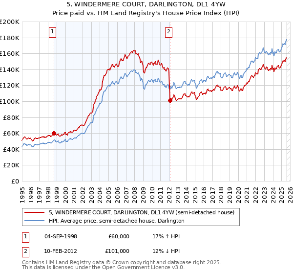 5, WINDERMERE COURT, DARLINGTON, DL1 4YW: Price paid vs HM Land Registry's House Price Index