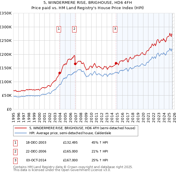 5, WINDERMERE RISE, BRIGHOUSE, HD6 4FH: Price paid vs HM Land Registry's House Price Index
