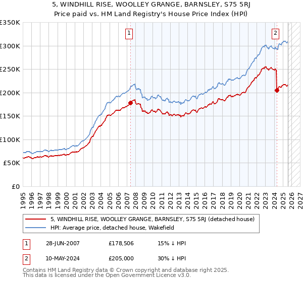 5, WINDHILL RISE, WOOLLEY GRANGE, BARNSLEY, S75 5RJ: Price paid vs HM Land Registry's House Price Index