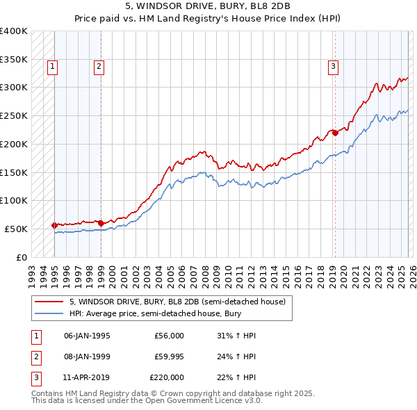5, WINDSOR DRIVE, BURY, BL8 2DB: Price paid vs HM Land Registry's House Price Index
