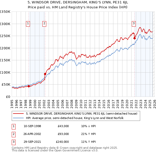 5, WINDSOR DRIVE, DERSINGHAM, KING'S LYNN, PE31 6JL: Price paid vs HM Land Registry's House Price Index