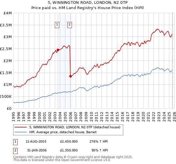5, WINNINGTON ROAD, LONDON, N2 0TP: Price paid vs HM Land Registry's House Price Index