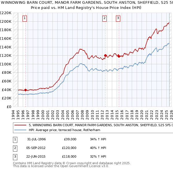 5, WINNOWING BARN COURT, MANOR FARM GARDENS, SOUTH ANSTON, SHEFFIELD, S25 5FS: Price paid vs HM Land Registry's House Price Index