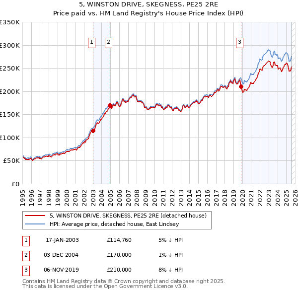 5, WINSTON DRIVE, SKEGNESS, PE25 2RE: Price paid vs HM Land Registry's House Price Index