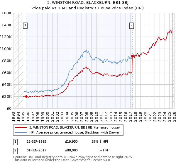 5, WINSTON ROAD, BLACKBURN, BB1 8BJ: Price paid vs HM Land Registry's House Price Index