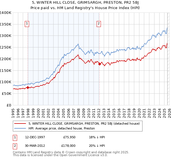 5, WINTER HILL CLOSE, GRIMSARGH, PRESTON, PR2 5BJ: Price paid vs HM Land Registry's House Price Index