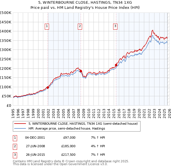 5, WINTERBOURNE CLOSE, HASTINGS, TN34 1XG: Price paid vs HM Land Registry's House Price Index