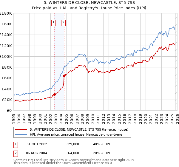 5, WINTERSIDE CLOSE, NEWCASTLE, ST5 7SS: Price paid vs HM Land Registry's House Price Index