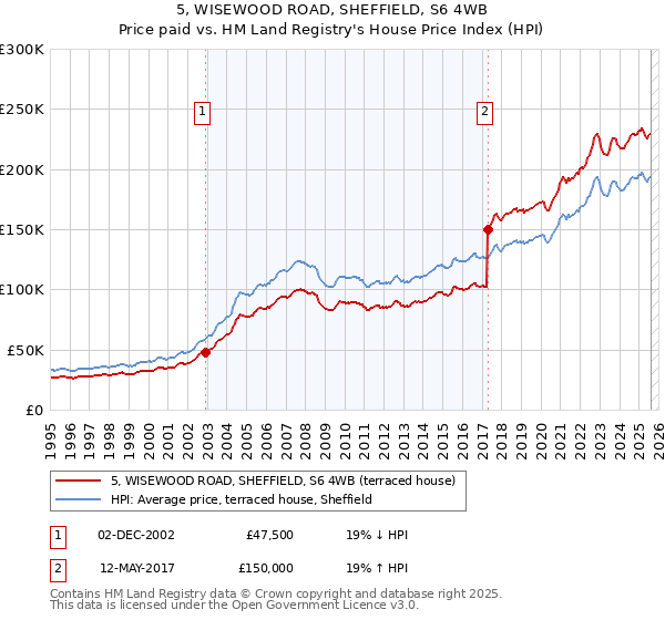 5, WISEWOOD ROAD, SHEFFIELD, S6 4WB: Price paid vs HM Land Registry's House Price Index