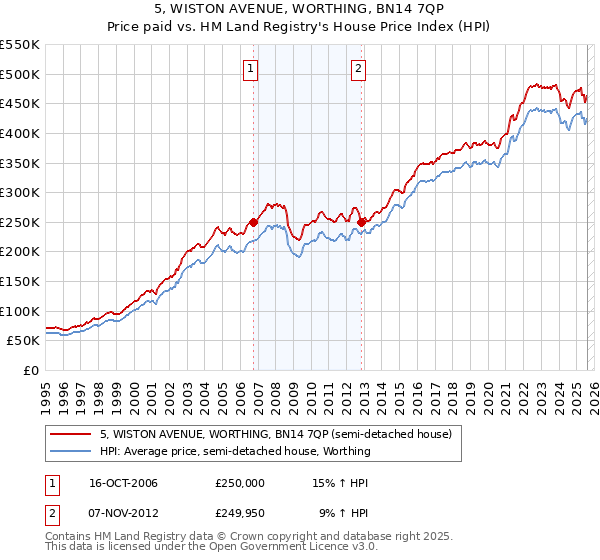 5, WISTON AVENUE, WORTHING, BN14 7QP: Price paid vs HM Land Registry's House Price Index