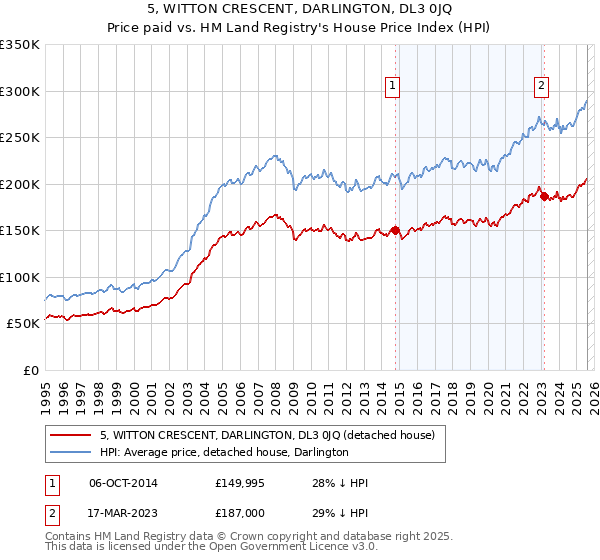 5, WITTON CRESCENT, DARLINGTON, DL3 0JQ: Price paid vs HM Land Registry's House Price Index