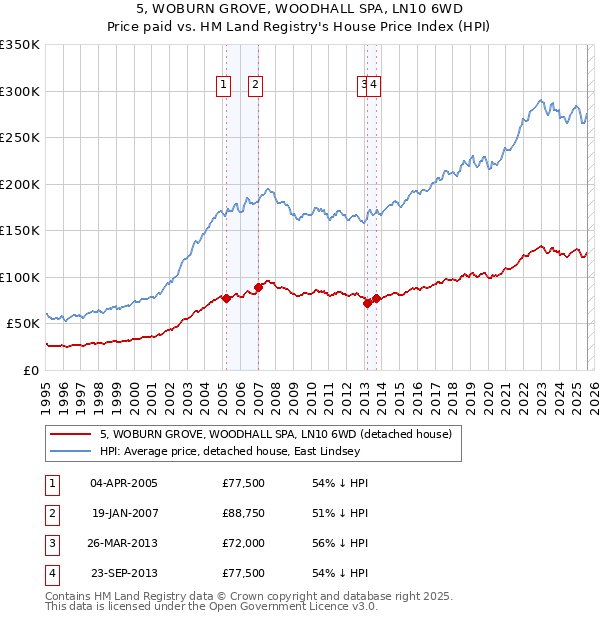 5, WOBURN GROVE, WOODHALL SPA, LN10 6WD: Price paid vs HM Land Registry's House Price Index