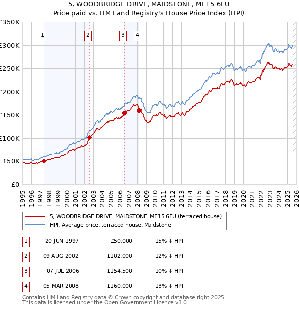 5, WOODBRIDGE DRIVE, MAIDSTONE, ME15 6FU: Price paid vs HM Land Registry's House Price Index