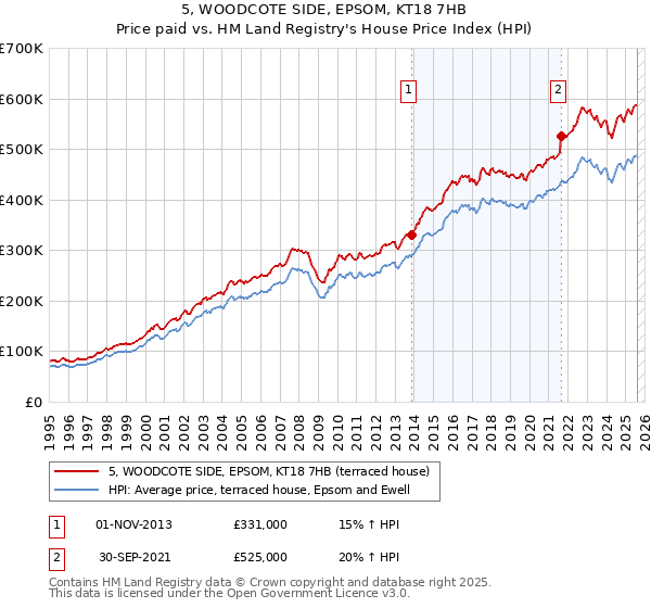 5, WOODCOTE SIDE, EPSOM, KT18 7HB: Price paid vs HM Land Registry's House Price Index
