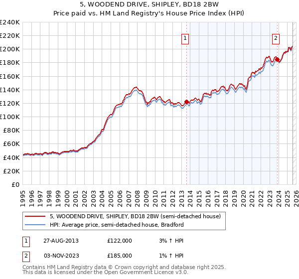 5, WOODEND DRIVE, SHIPLEY, BD18 2BW: Price paid vs HM Land Registry's House Price Index