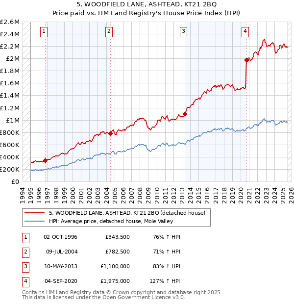 5, WOODFIELD LANE, ASHTEAD, KT21 2BQ: Price paid vs HM Land Registry's House Price Index