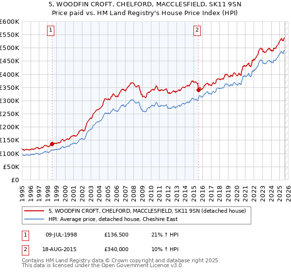 5, WOODFIN CROFT, CHELFORD, MACCLESFIELD, SK11 9SN: Price paid vs HM Land Registry's House Price Index