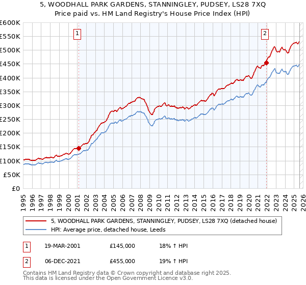 5, WOODHALL PARK GARDENS, STANNINGLEY, PUDSEY, LS28 7XQ: Price paid vs HM Land Registry's House Price Index