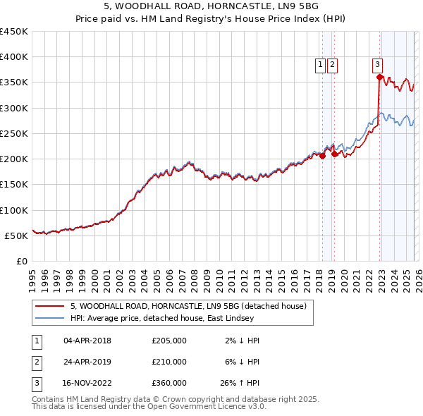5, WOODHALL ROAD, HORNCASTLE, LN9 5BG: Price paid vs HM Land Registry's House Price Index