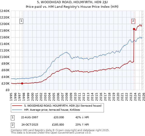 5, WOODHEAD ROAD, HOLMFIRTH, HD9 2JU: Price paid vs HM Land Registry's House Price Index