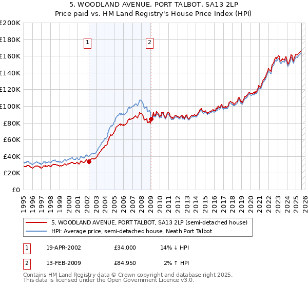 5, WOODLAND AVENUE, PORT TALBOT, SA13 2LP: Price paid vs HM Land Registry's House Price Index