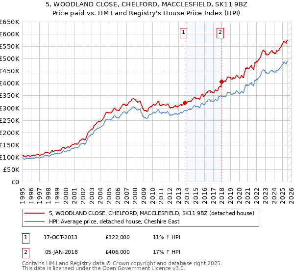 5, WOODLAND CLOSE, CHELFORD, MACCLESFIELD, SK11 9BZ: Price paid vs HM Land Registry's House Price Index