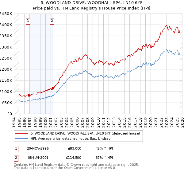 5, WOODLAND DRIVE, WOODHALL SPA, LN10 6YF: Price paid vs HM Land Registry's House Price Index