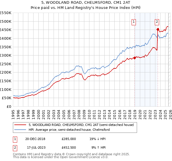 5, WOODLAND ROAD, CHELMSFORD, CM1 2AT: Price paid vs HM Land Registry's House Price Index