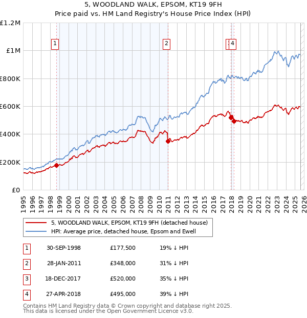 5, WOODLAND WALK, EPSOM, KT19 9FH: Price paid vs HM Land Registry's House Price Index