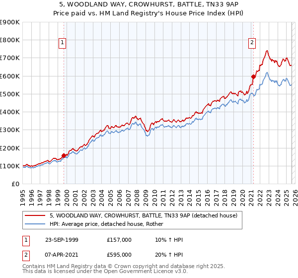 5, WOODLAND WAY, CROWHURST, BATTLE, TN33 9AP: Price paid vs HM Land Registry's House Price Index