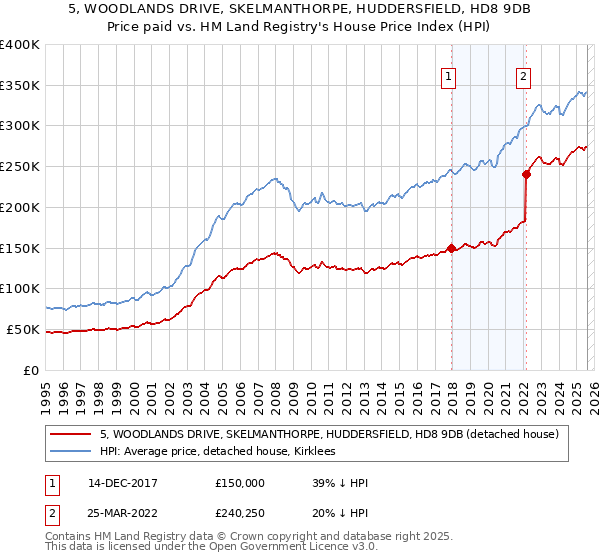 5, WOODLANDS DRIVE, SKELMANTHORPE, HUDDERSFIELD, HD8 9DB: Price paid vs HM Land Registry's House Price Index