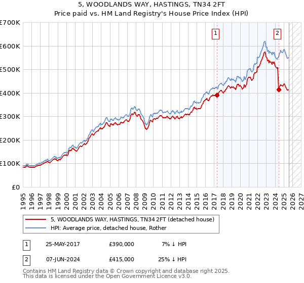 5, WOODLANDS WAY, HASTINGS, TN34 2FT: Price paid vs HM Land Registry's House Price Index