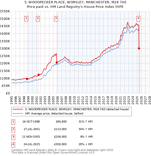 5, WOODPECKER PLACE, WORSLEY, MANCHESTER, M28 7AE: Price paid vs HM Land Registry's House Price Index