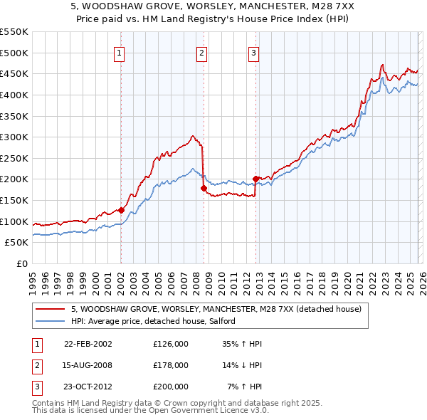 5, WOODSHAW GROVE, WORSLEY, MANCHESTER, M28 7XX: Price paid vs HM Land Registry's House Price Index
