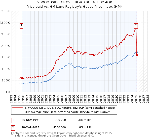 5, WOODSIDE GROVE, BLACKBURN, BB2 4QP: Price paid vs HM Land Registry's House Price Index