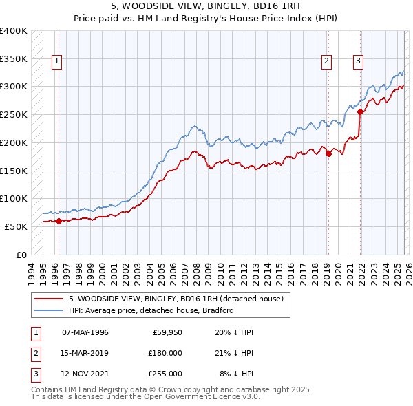 5, WOODSIDE VIEW, BINGLEY, BD16 1RH: Price paid vs HM Land Registry's House Price Index