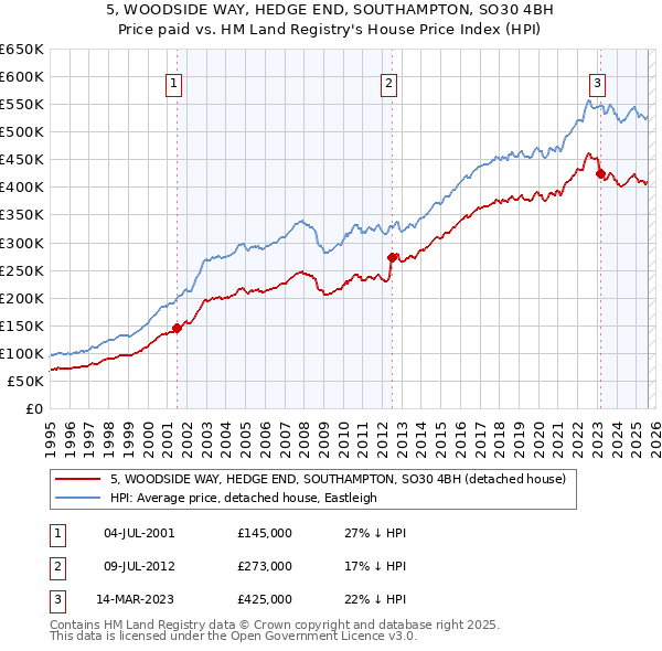 5, WOODSIDE WAY, HEDGE END, SOUTHAMPTON, SO30 4BH: Price paid vs HM Land Registry's House Price Index
