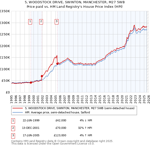 5, WOODSTOCK DRIVE, SWINTON, MANCHESTER, M27 5WB: Price paid vs HM Land Registry's House Price Index