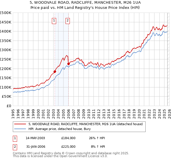 5, WOODVALE ROAD, RADCLIFFE, MANCHESTER, M26 1UA: Price paid vs HM Land Registry's House Price Index
