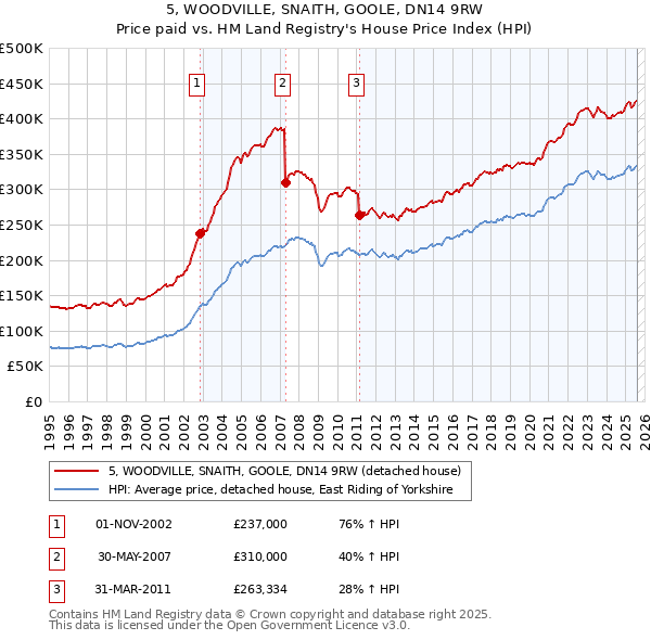 5, WOODVILLE, SNAITH, GOOLE, DN14 9RW: Price paid vs HM Land Registry's House Price Index