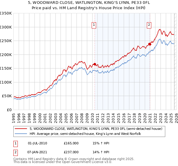 5, WOODWARD CLOSE, WATLINGTON, KING'S LYNN, PE33 0FL: Price paid vs HM Land Registry's House Price Index