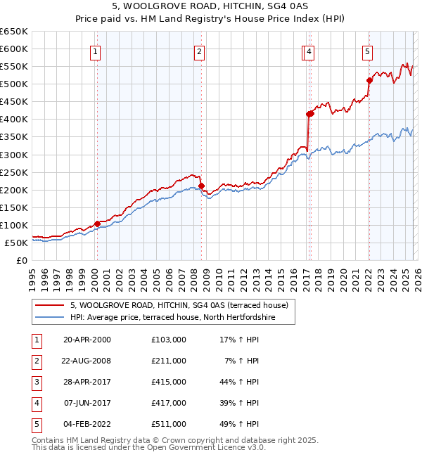 5, WOOLGROVE ROAD, HITCHIN, SG4 0AS: Price paid vs HM Land Registry's House Price Index