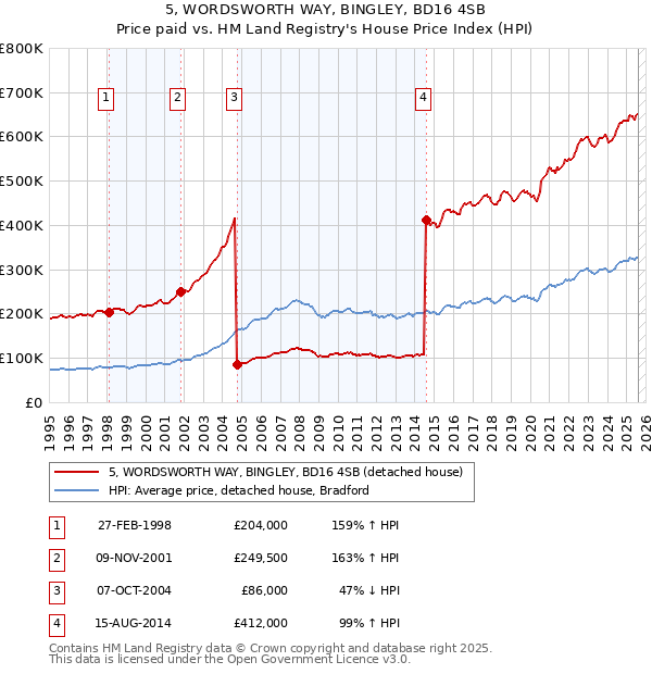 5, WORDSWORTH WAY, BINGLEY, BD16 4SB: Price paid vs HM Land Registry's House Price Index